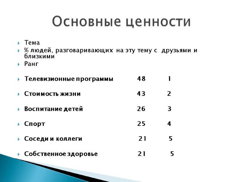 Тема % людей, разговаривающих на эту тему с  друзьями и близкими Ранг 